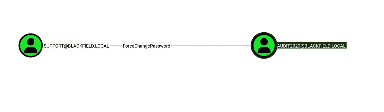 ForceChangePassword bloodhound