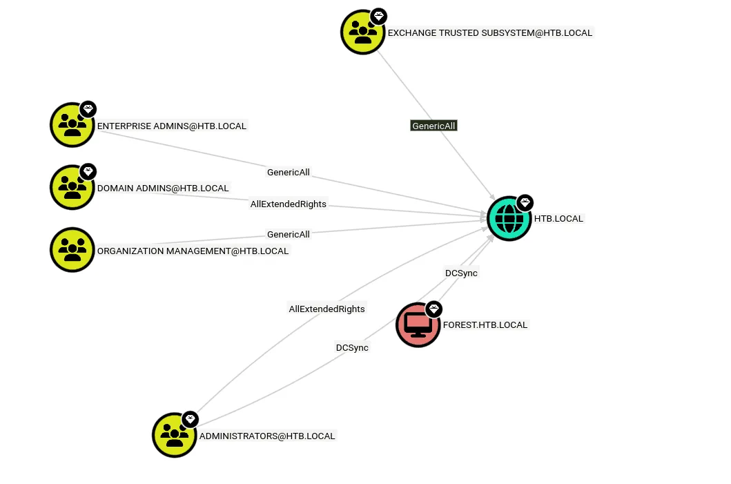 EXCHANGE TRUSTED SUBSYSTEM